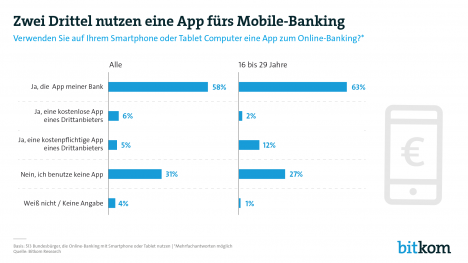 Mobile-Banking setzt sich immer mehr durch -